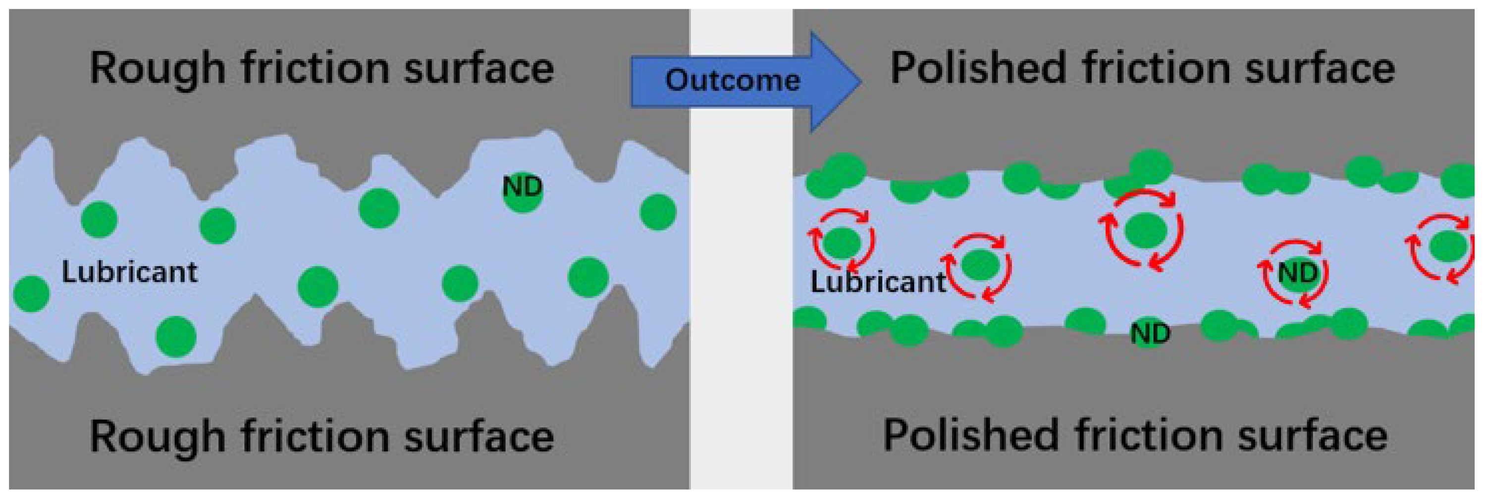 How Does Diamond Nano Additives Help Reduce Wear, Heat and Increase Power?